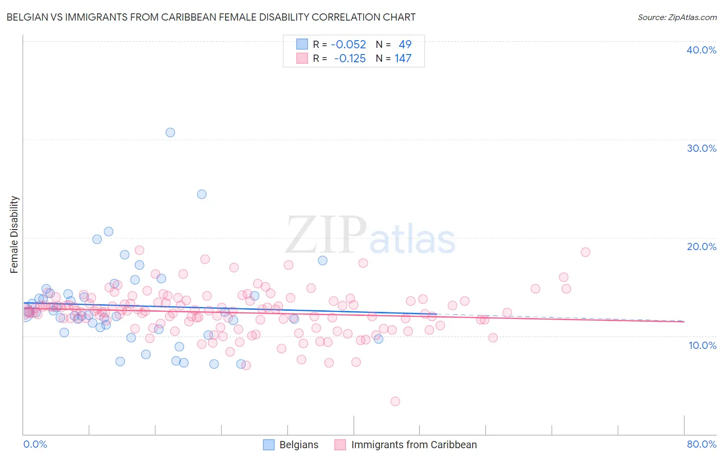 Belgian vs Immigrants from Caribbean Female Disability