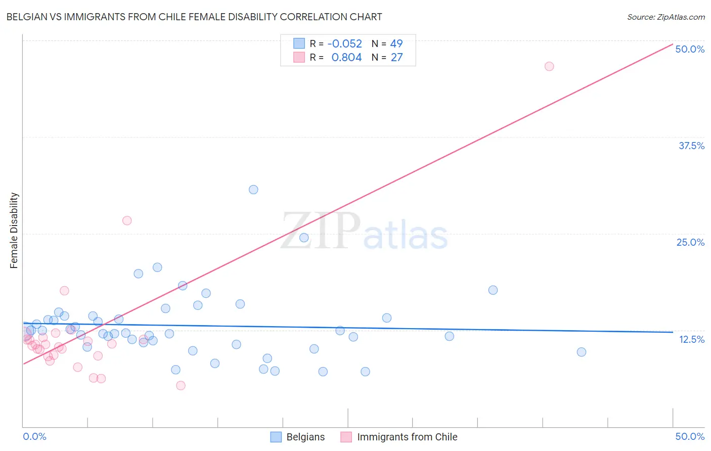 Belgian vs Immigrants from Chile Female Disability