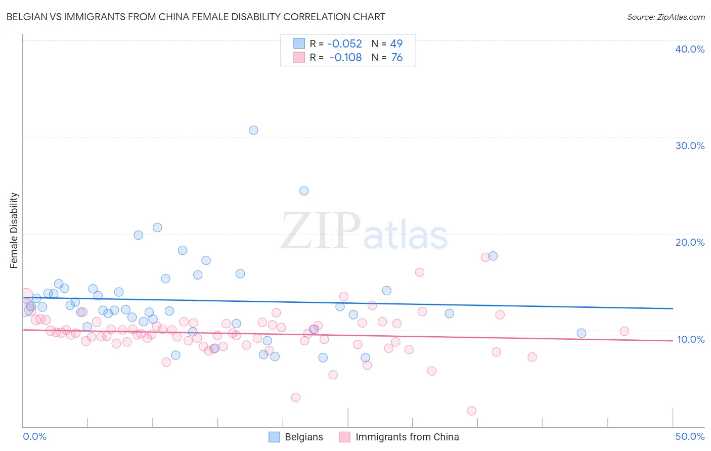 Belgian vs Immigrants from China Female Disability