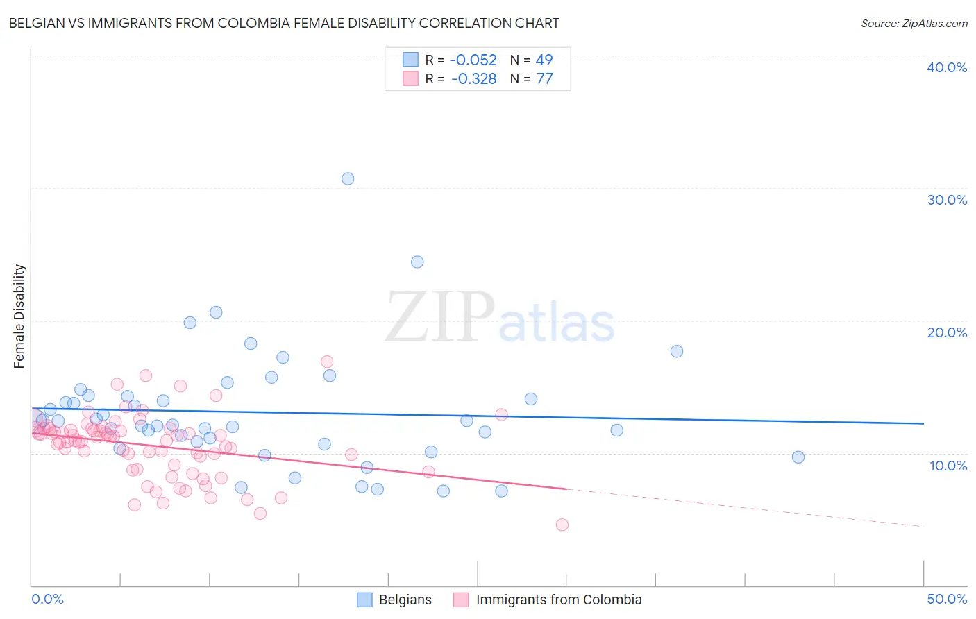 Belgian vs Immigrants from Colombia Female Disability