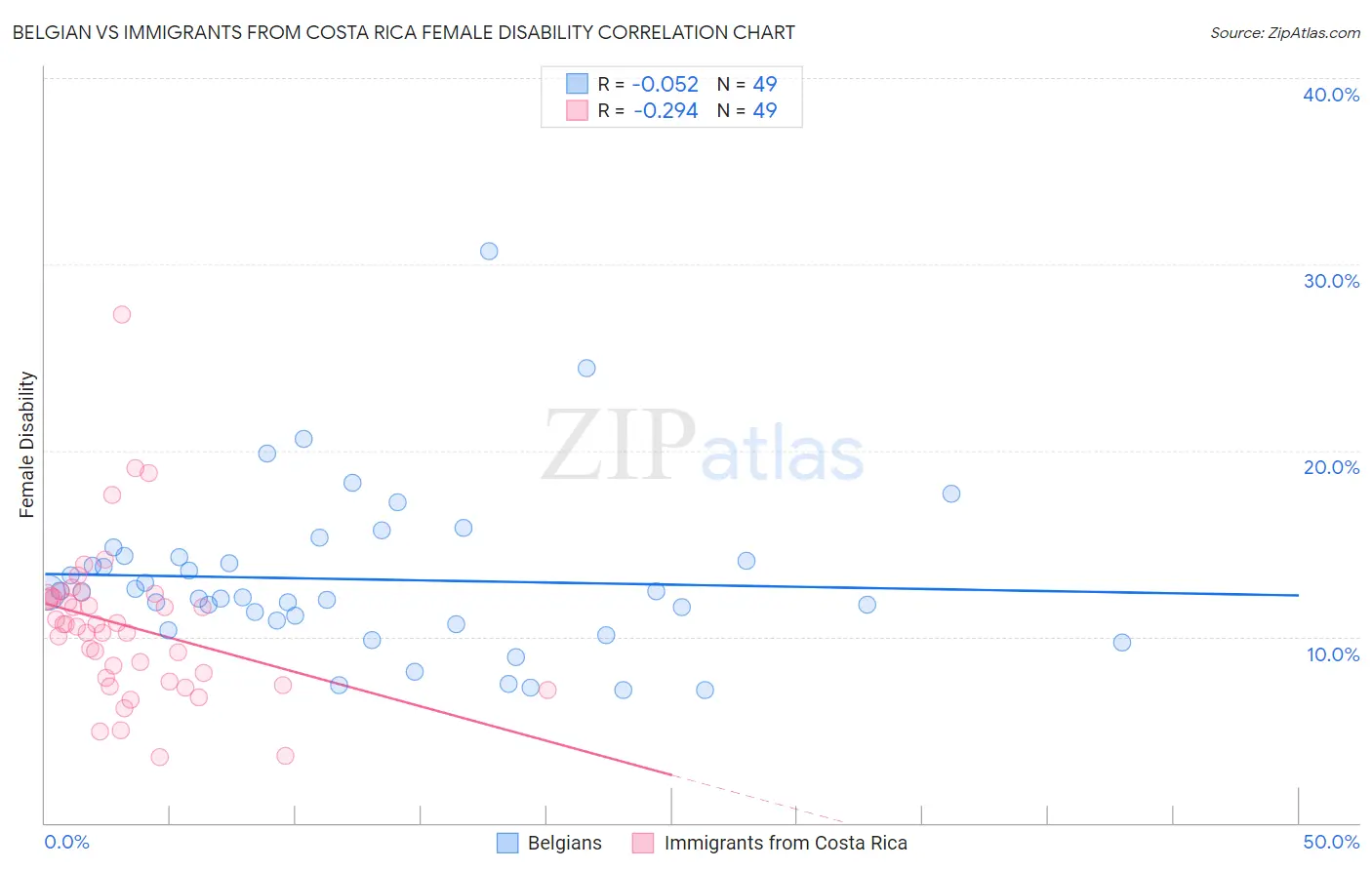 Belgian vs Immigrants from Costa Rica Female Disability