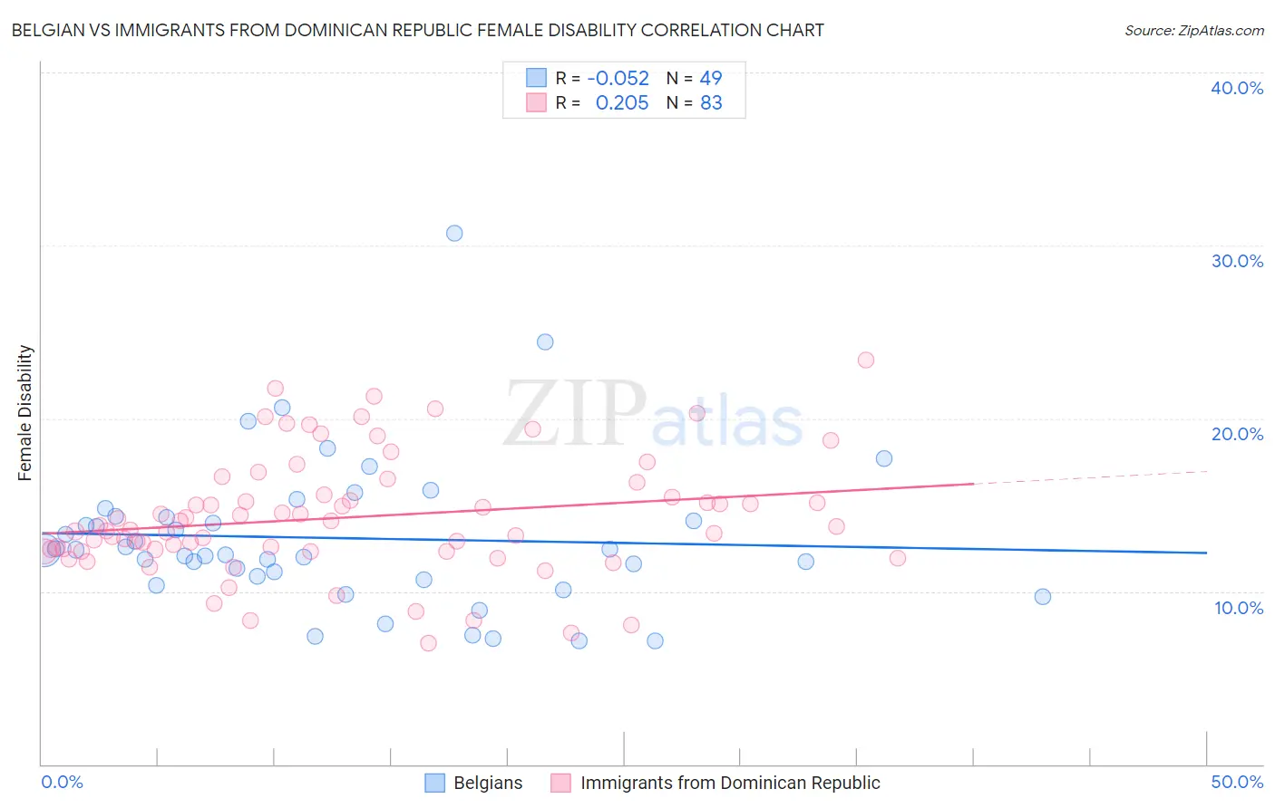 Belgian vs Immigrants from Dominican Republic Female Disability