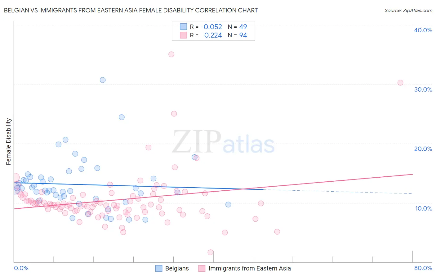Belgian vs Immigrants from Eastern Asia Female Disability