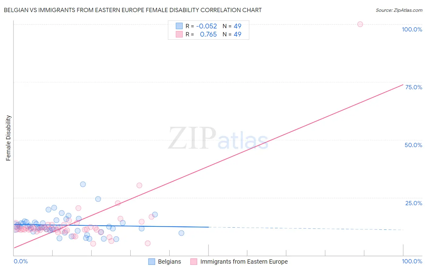 Belgian vs Immigrants from Eastern Europe Female Disability