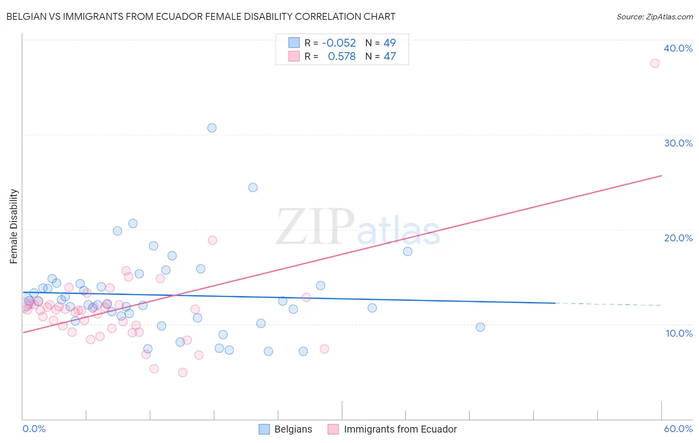 Belgian vs Immigrants from Ecuador Female Disability