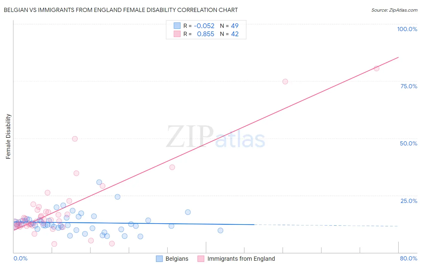 Belgian vs Immigrants from England Female Disability