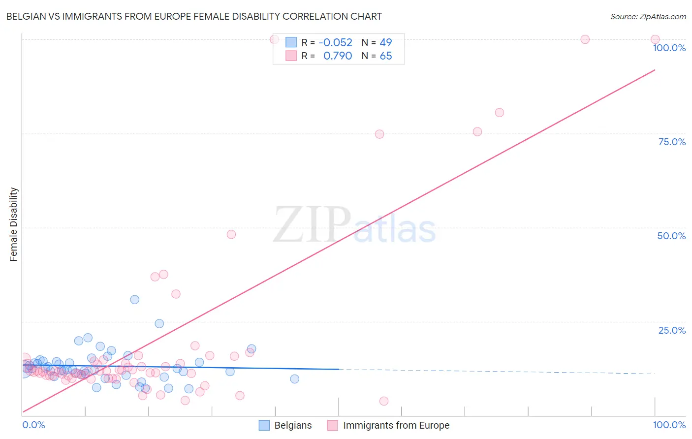 Belgian vs Immigrants from Europe Female Disability