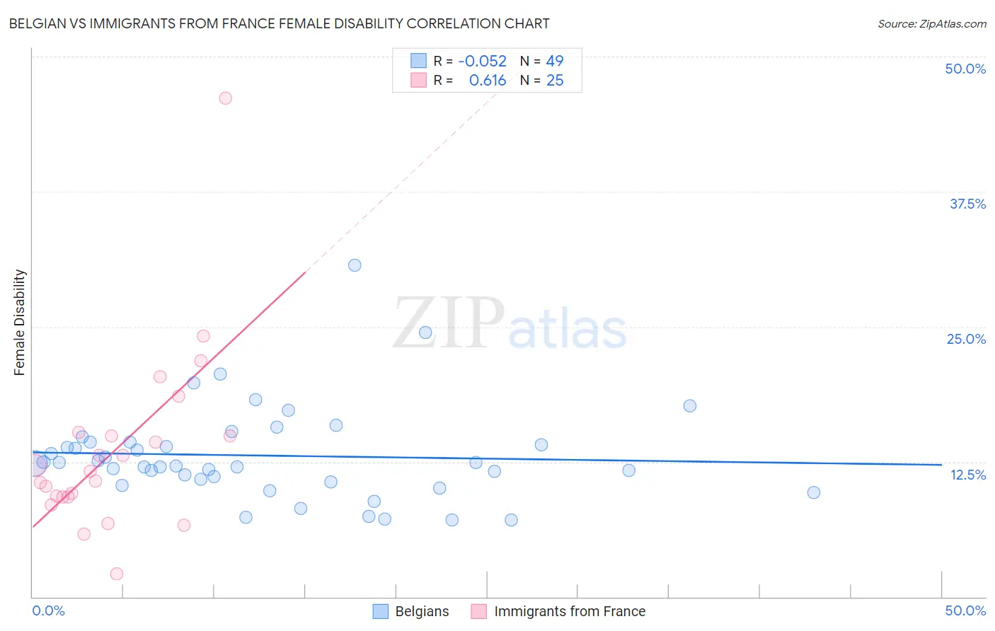 Belgian vs Immigrants from France Female Disability