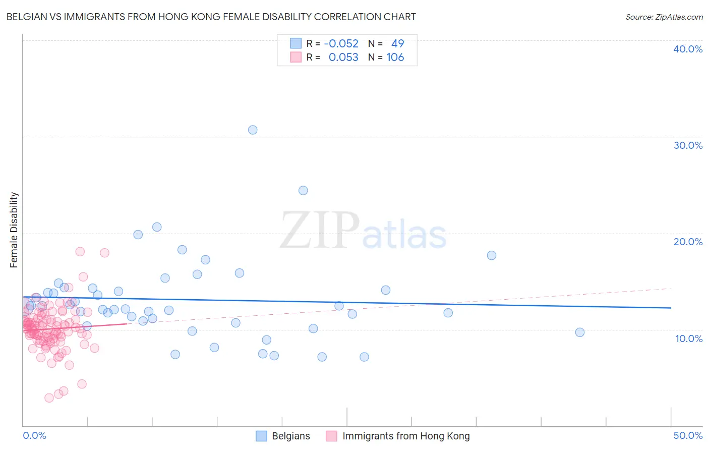 Belgian vs Immigrants from Hong Kong Female Disability