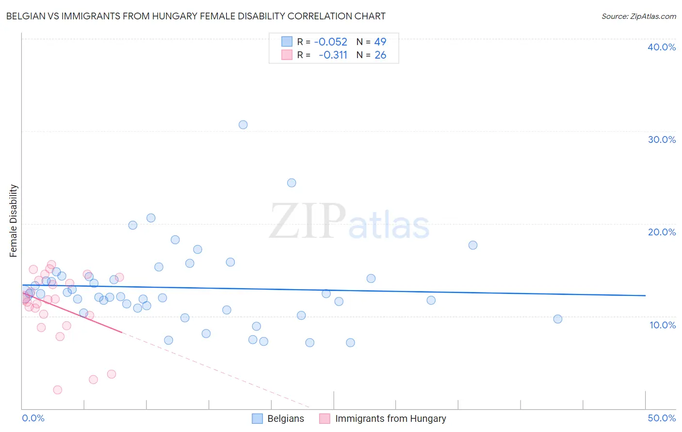 Belgian vs Immigrants from Hungary Female Disability