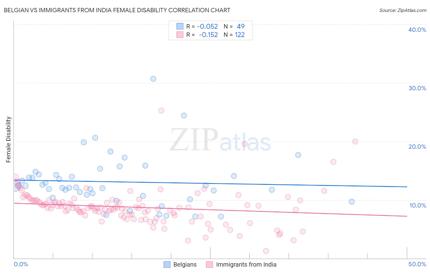Belgian vs Immigrants from India Female Disability