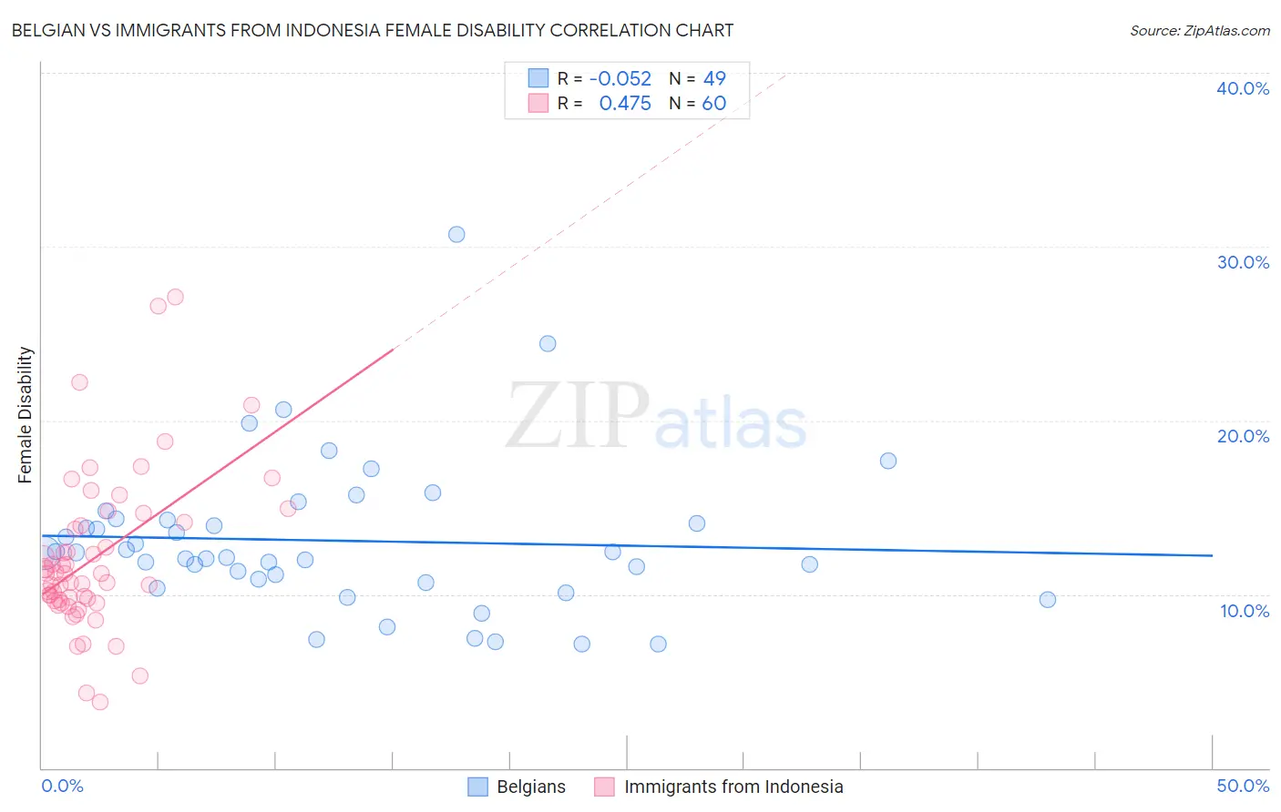 Belgian vs Immigrants from Indonesia Female Disability