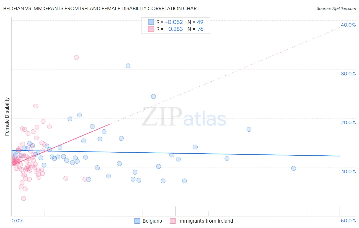 Belgian vs Immigrants from Ireland Female Disability