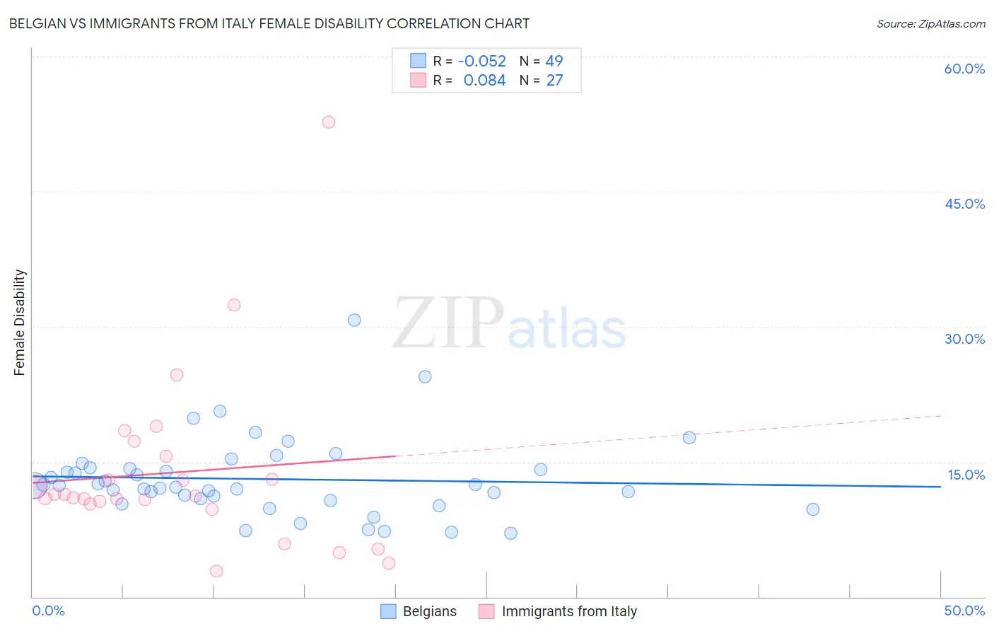 Belgian vs Immigrants from Italy Female Disability