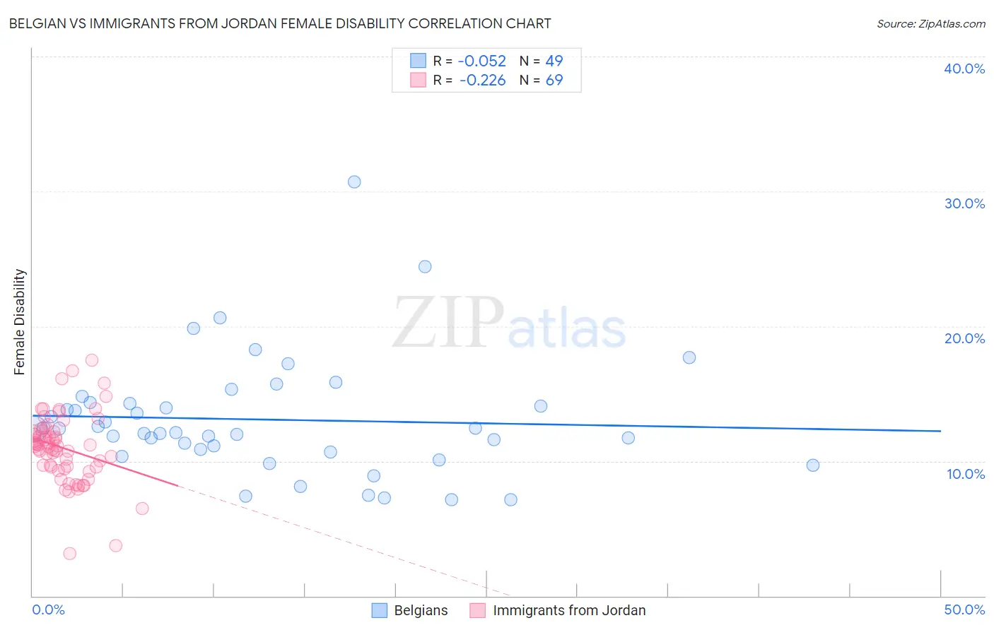 Belgian vs Immigrants from Jordan Female Disability