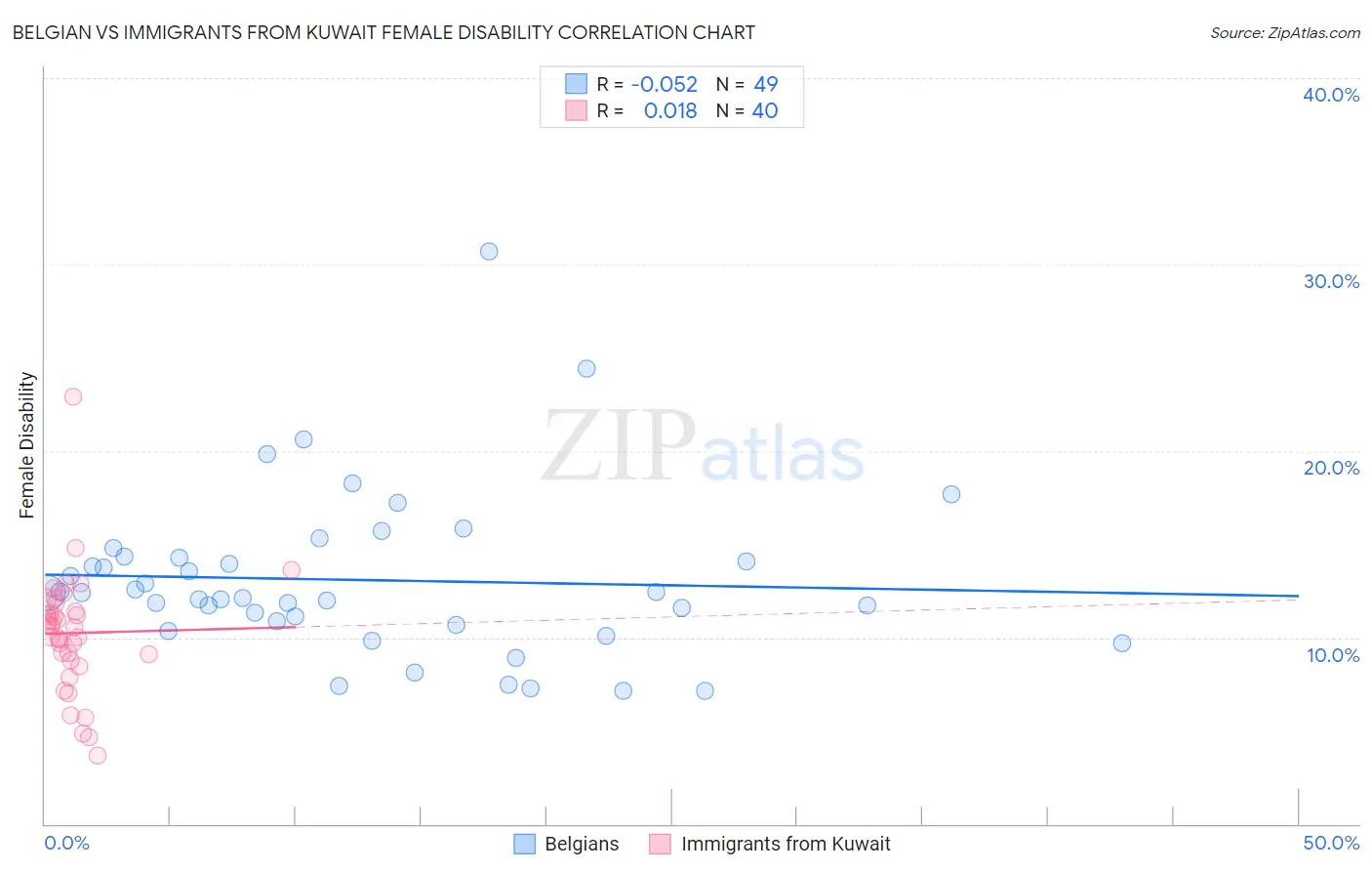 Belgian vs Immigrants from Kuwait Female Disability