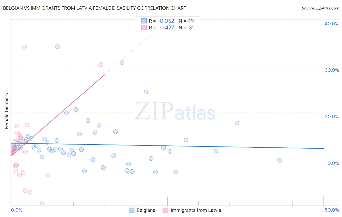 Belgian vs Immigrants from Latvia Female Disability