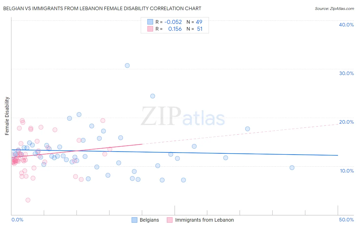 Belgian vs Immigrants from Lebanon Female Disability