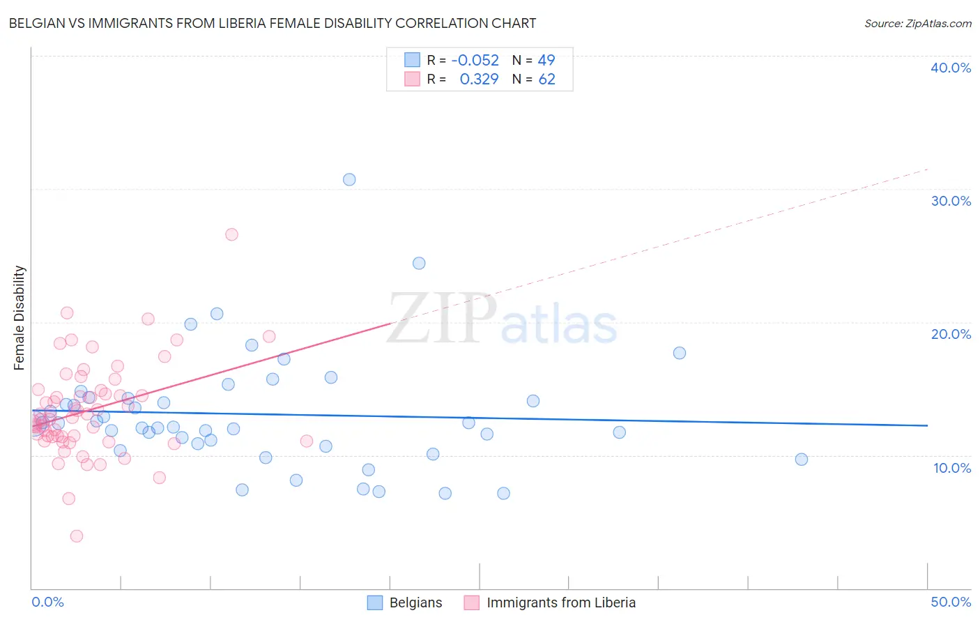 Belgian vs Immigrants from Liberia Female Disability