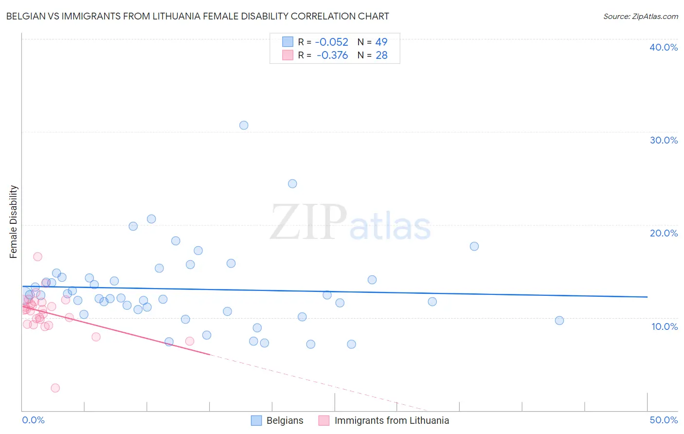 Belgian vs Immigrants from Lithuania Female Disability