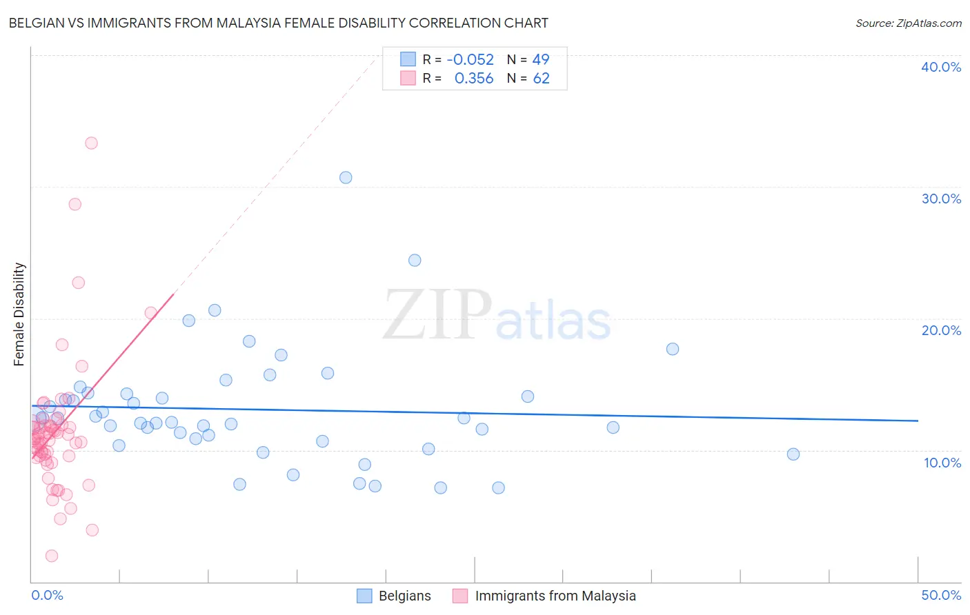 Belgian vs Immigrants from Malaysia Female Disability