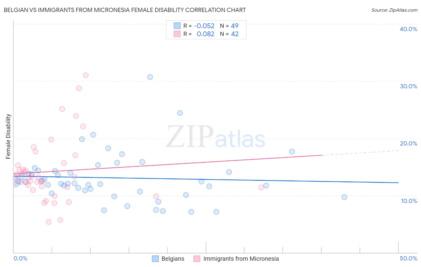 Belgian vs Immigrants from Micronesia Female Disability