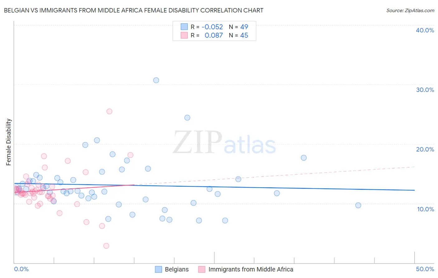 Belgian vs Immigrants from Middle Africa Female Disability