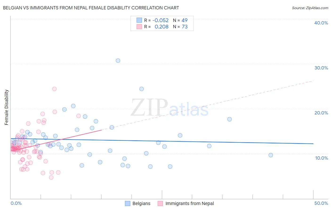 Belgian vs Immigrants from Nepal Female Disability
