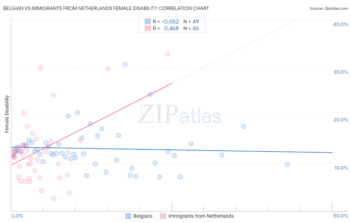 Belgian vs Immigrants from Netherlands Female Disability