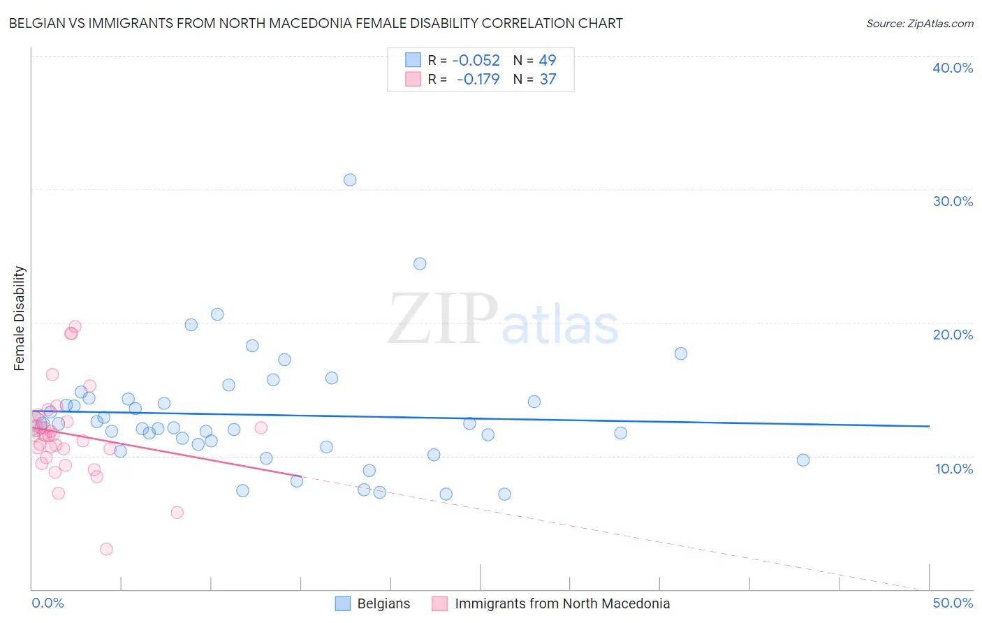 Belgian vs Immigrants from North Macedonia Female Disability