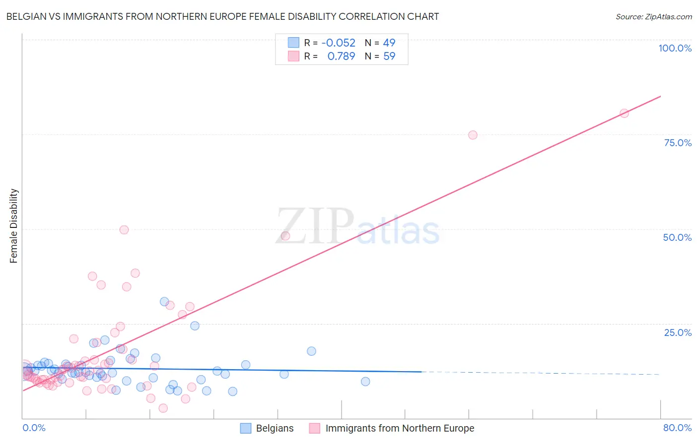 Belgian vs Immigrants from Northern Europe Female Disability