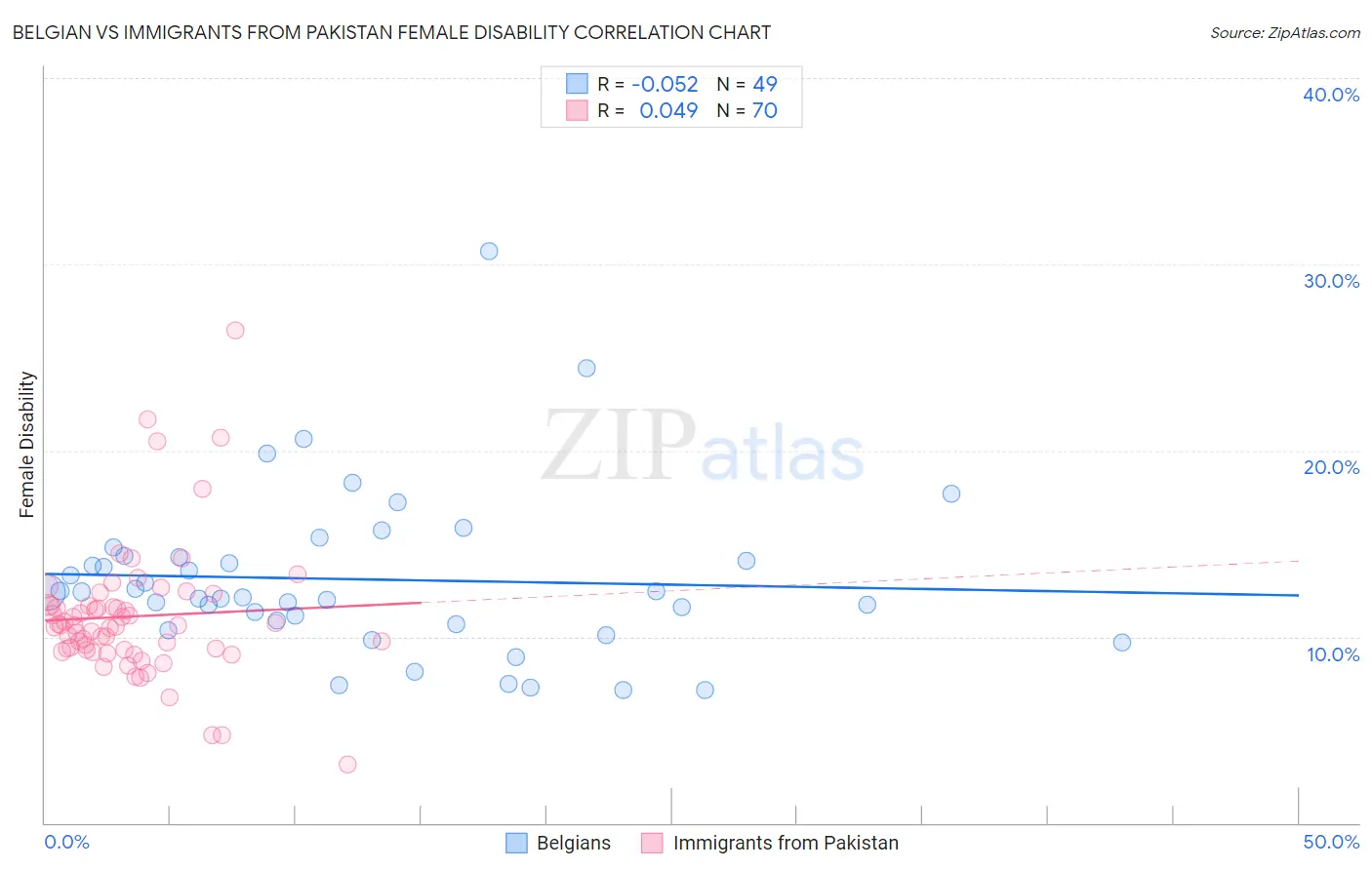 Belgian vs Immigrants from Pakistan Female Disability