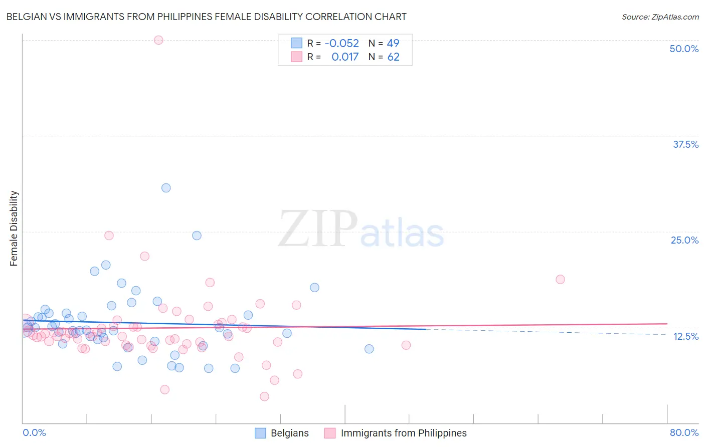 Belgian vs Immigrants from Philippines Female Disability