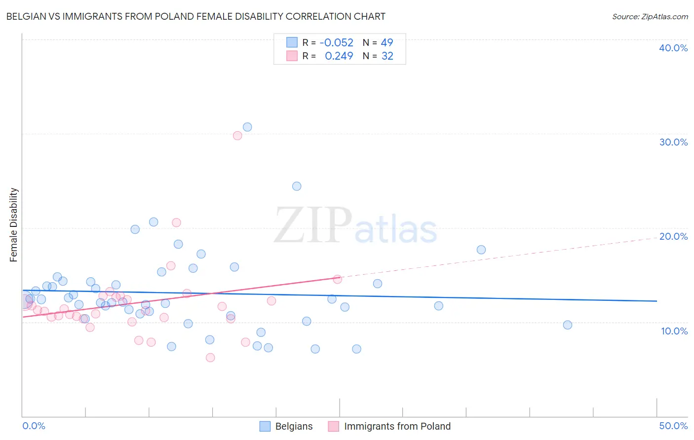 Belgian vs Immigrants from Poland Female Disability