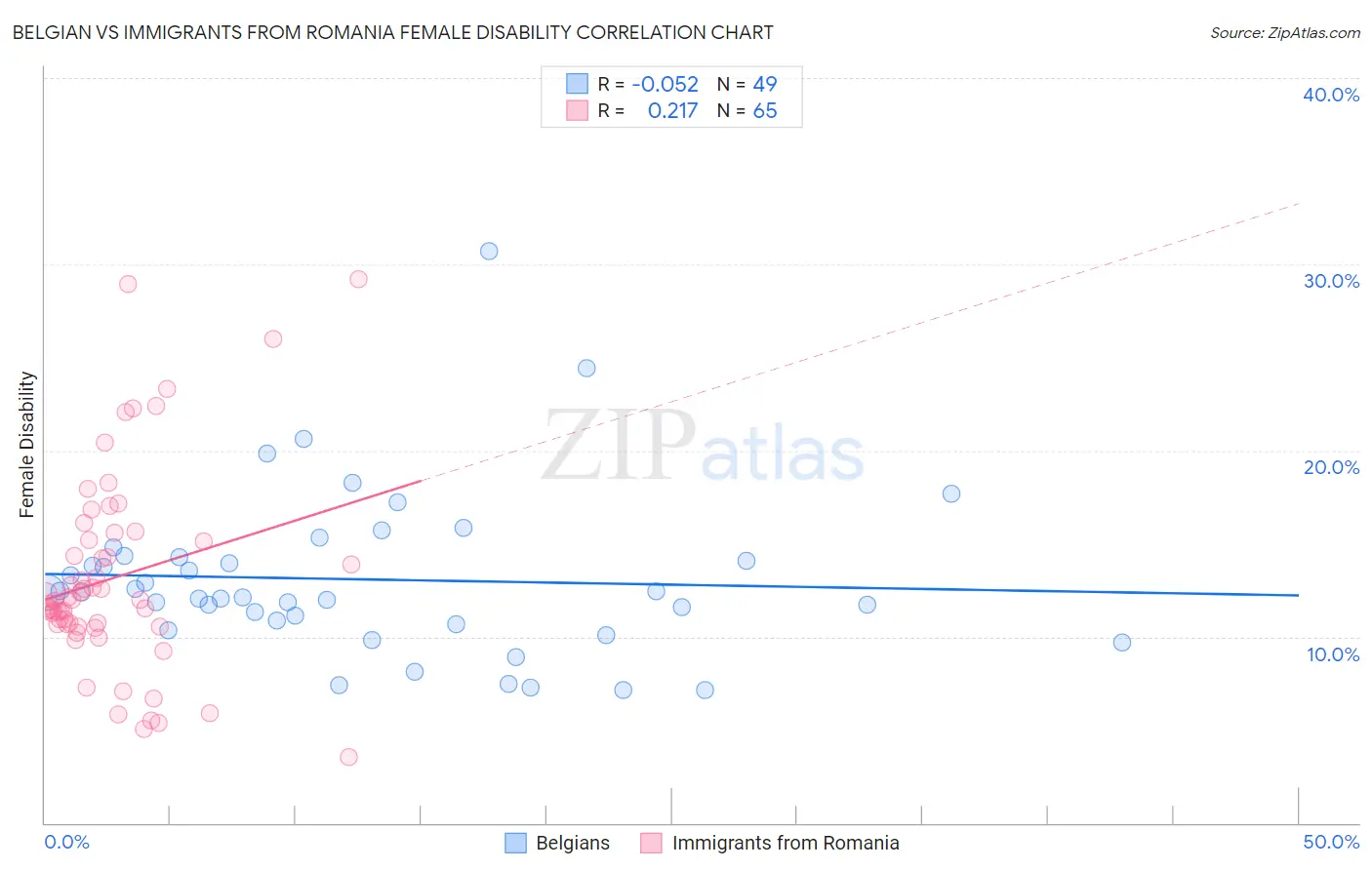 Belgian vs Immigrants from Romania Female Disability