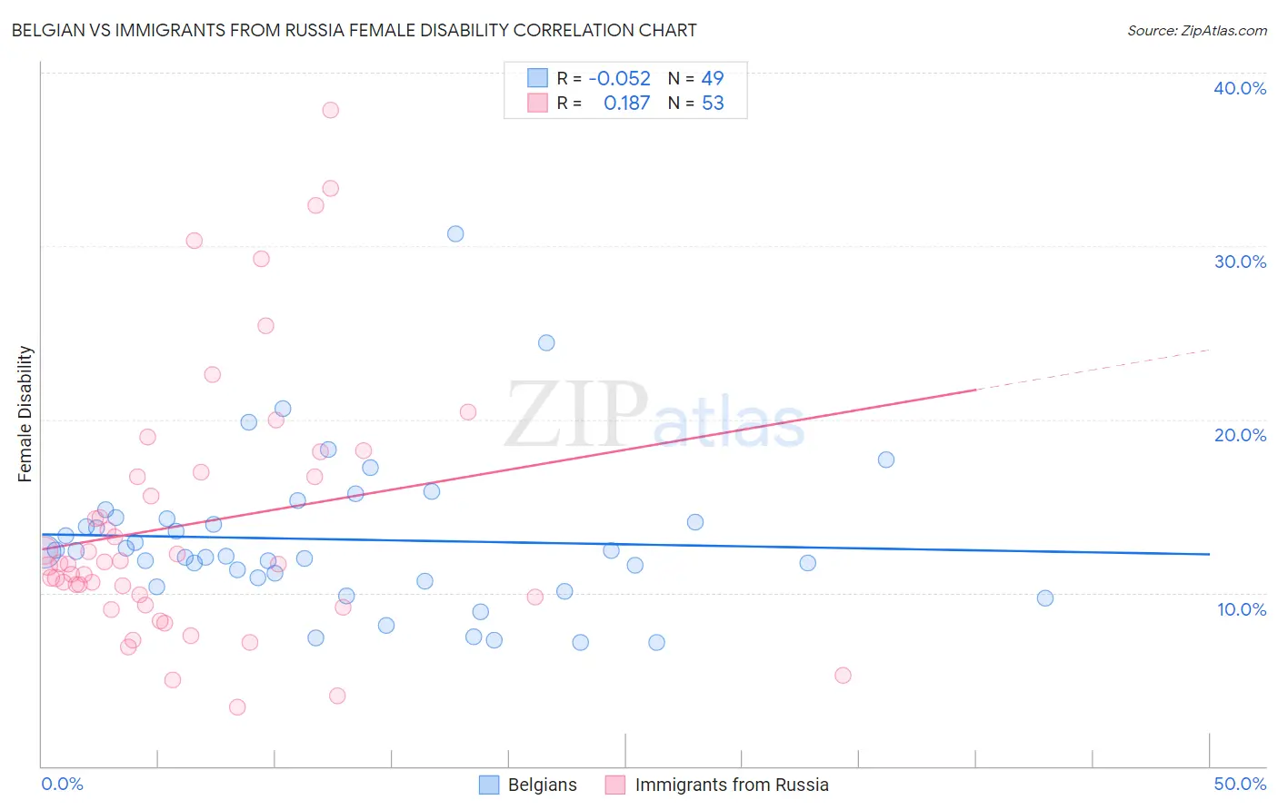 Belgian vs Immigrants from Russia Female Disability