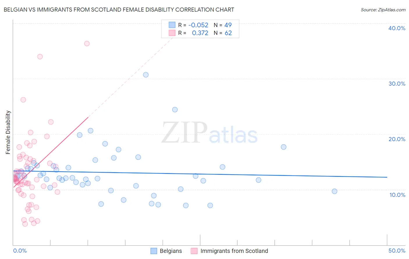 Belgian vs Immigrants from Scotland Female Disability