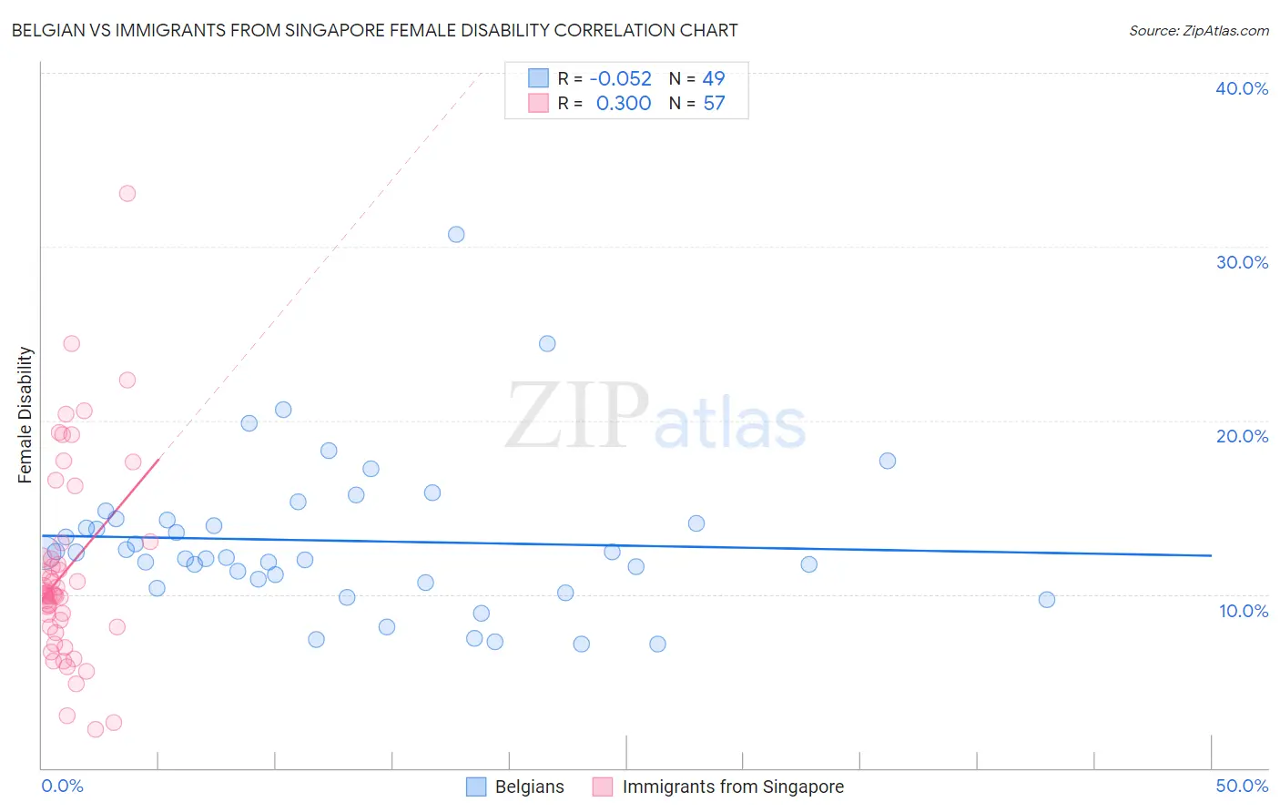 Belgian vs Immigrants from Singapore Female Disability