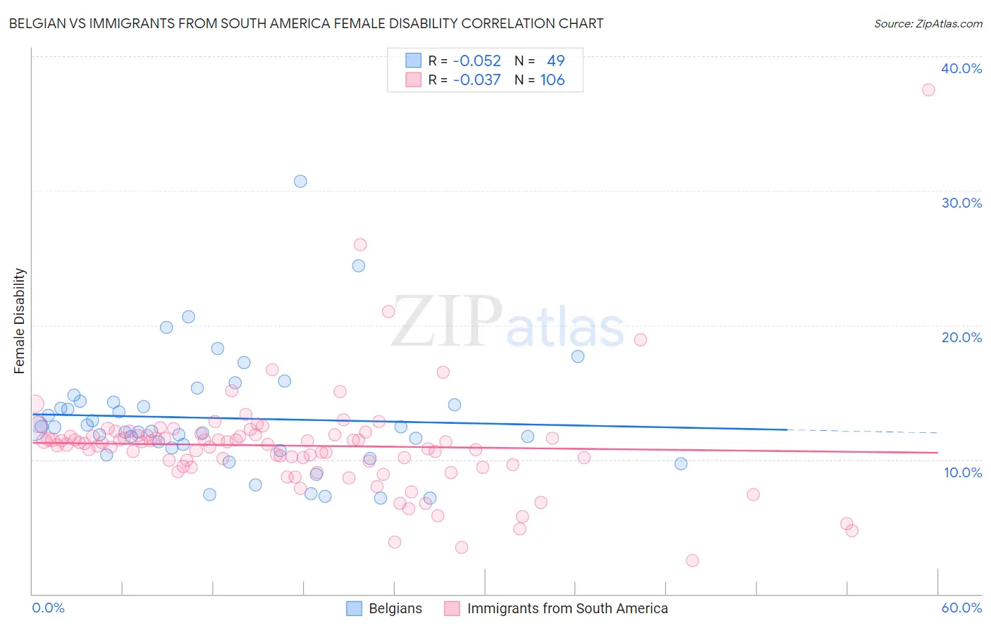 Belgian vs Immigrants from South America Female Disability