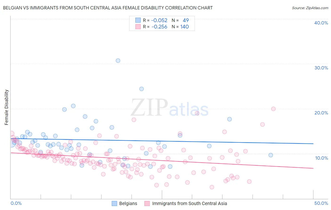 Belgian vs Immigrants from South Central Asia Female Disability