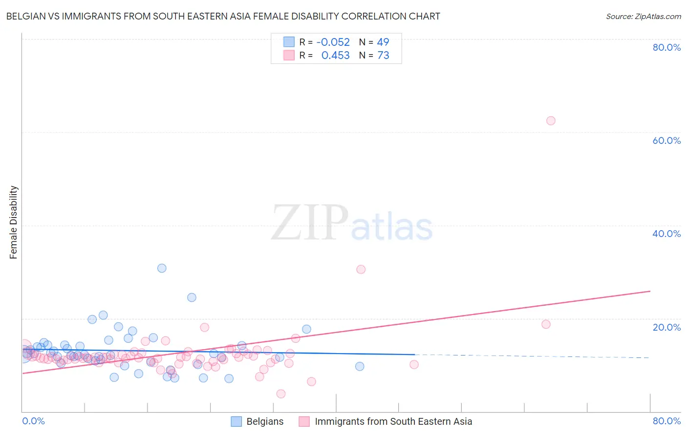 Belgian vs Immigrants from South Eastern Asia Female Disability