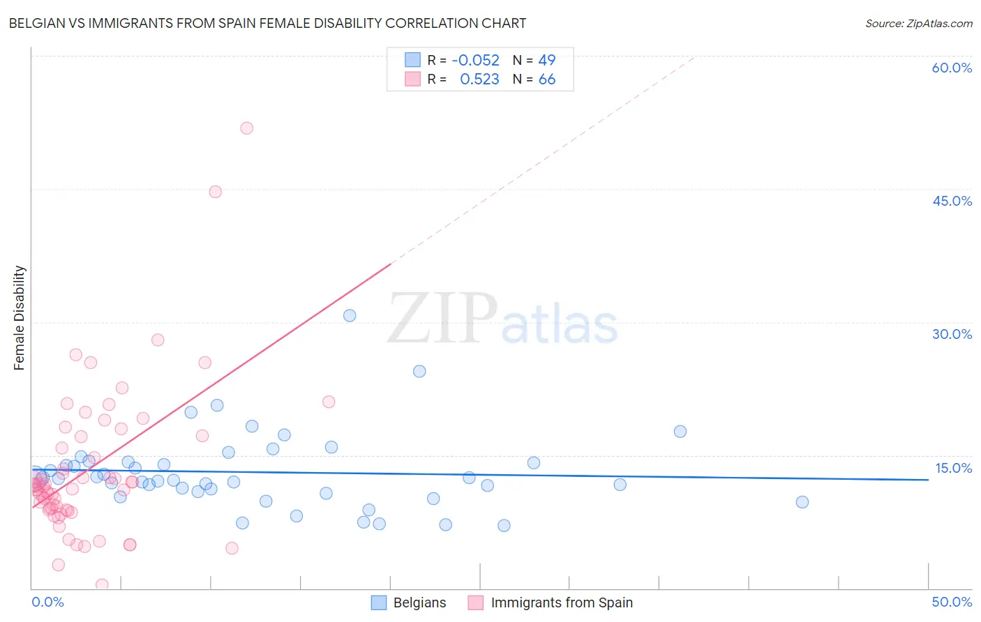 Belgian vs Immigrants from Spain Female Disability