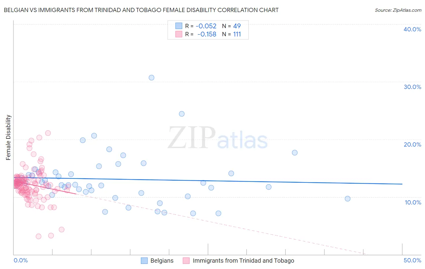 Belgian vs Immigrants from Trinidad and Tobago Female Disability