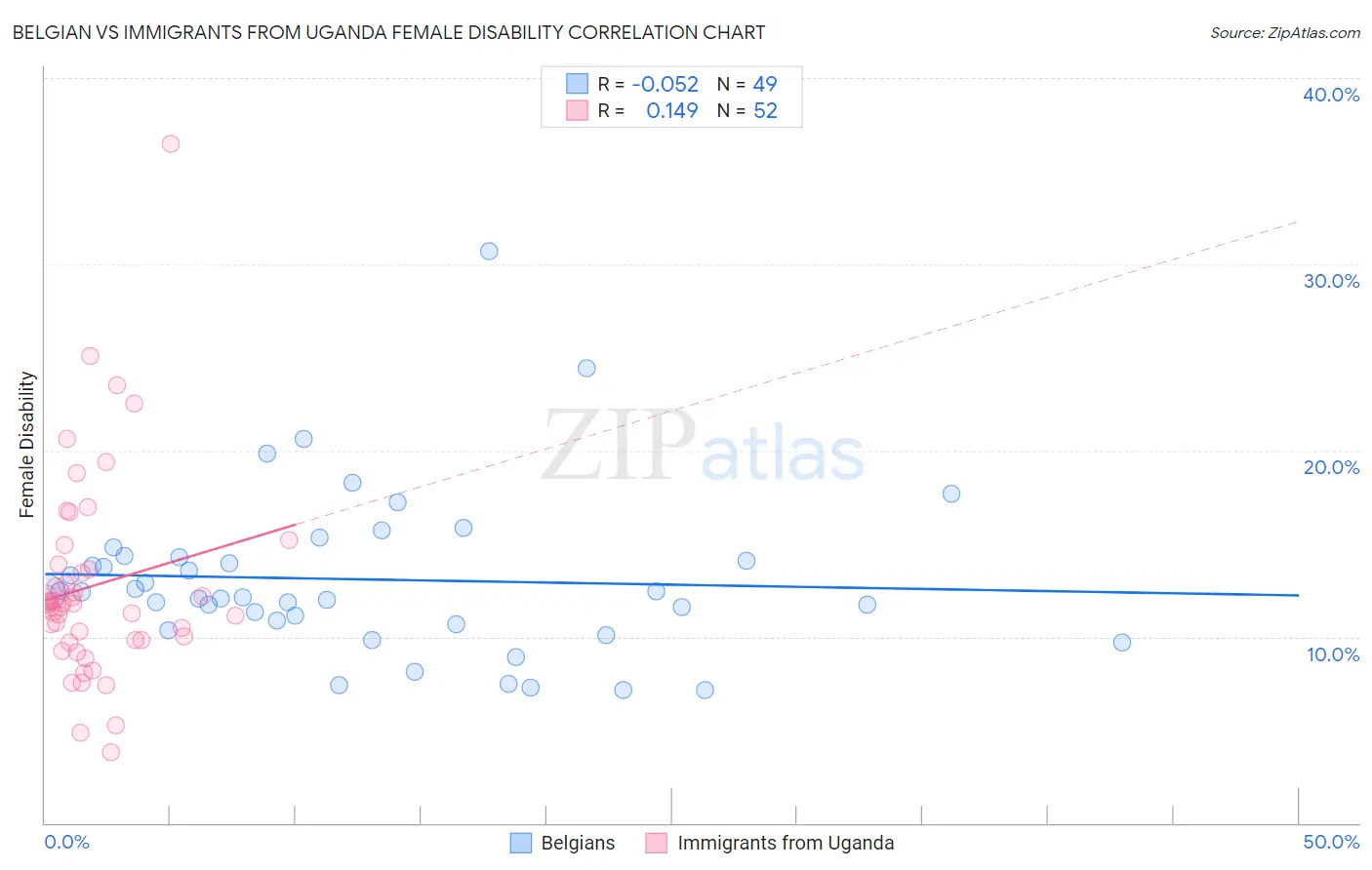 Belgian vs Immigrants from Uganda Female Disability