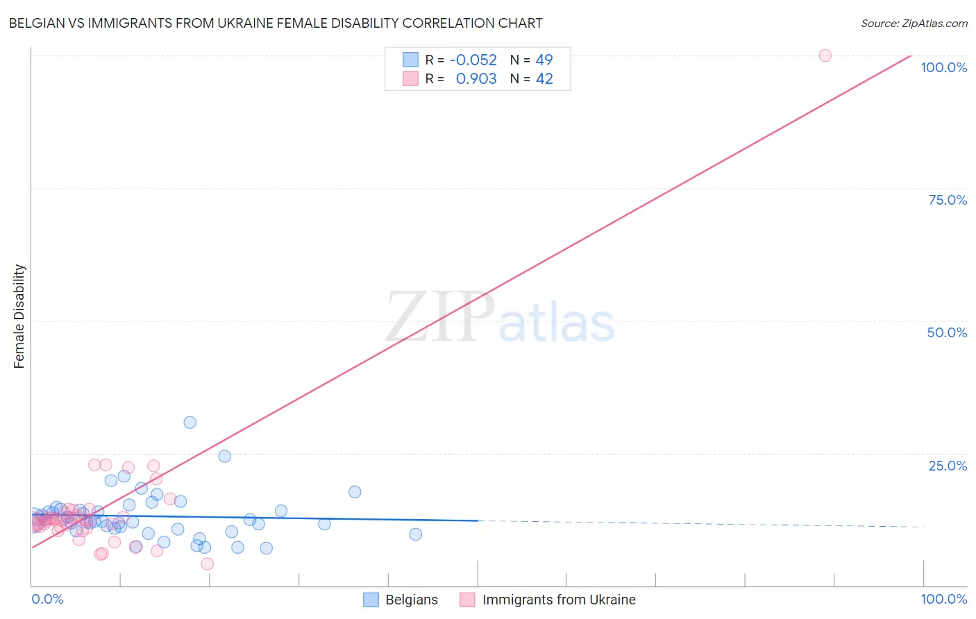 Belgian vs Immigrants from Ukraine Female Disability