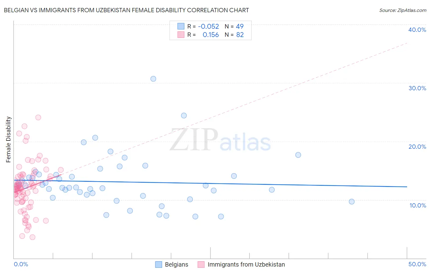 Belgian vs Immigrants from Uzbekistan Female Disability