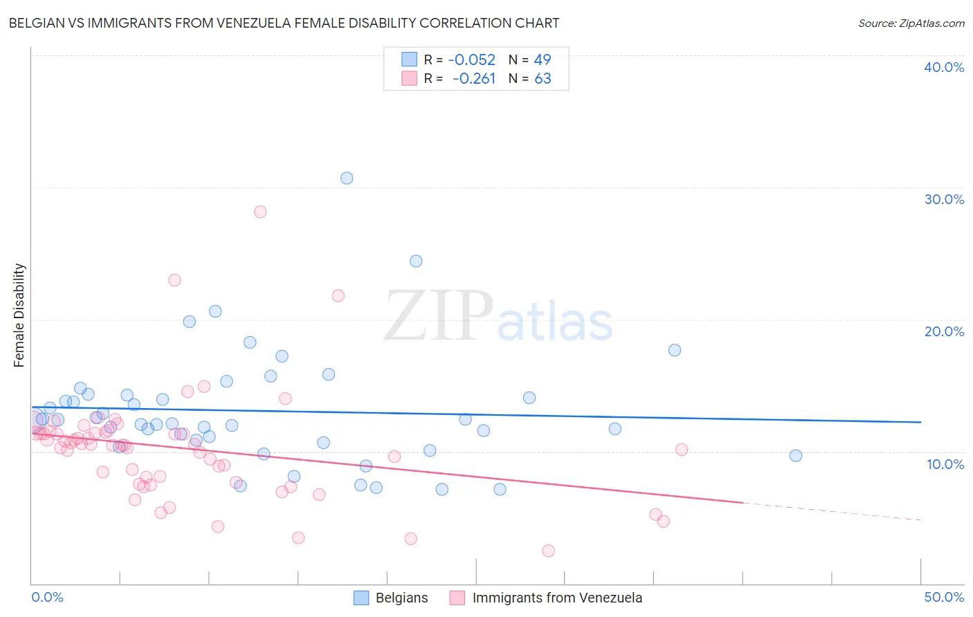 Belgian vs Immigrants from Venezuela Female Disability