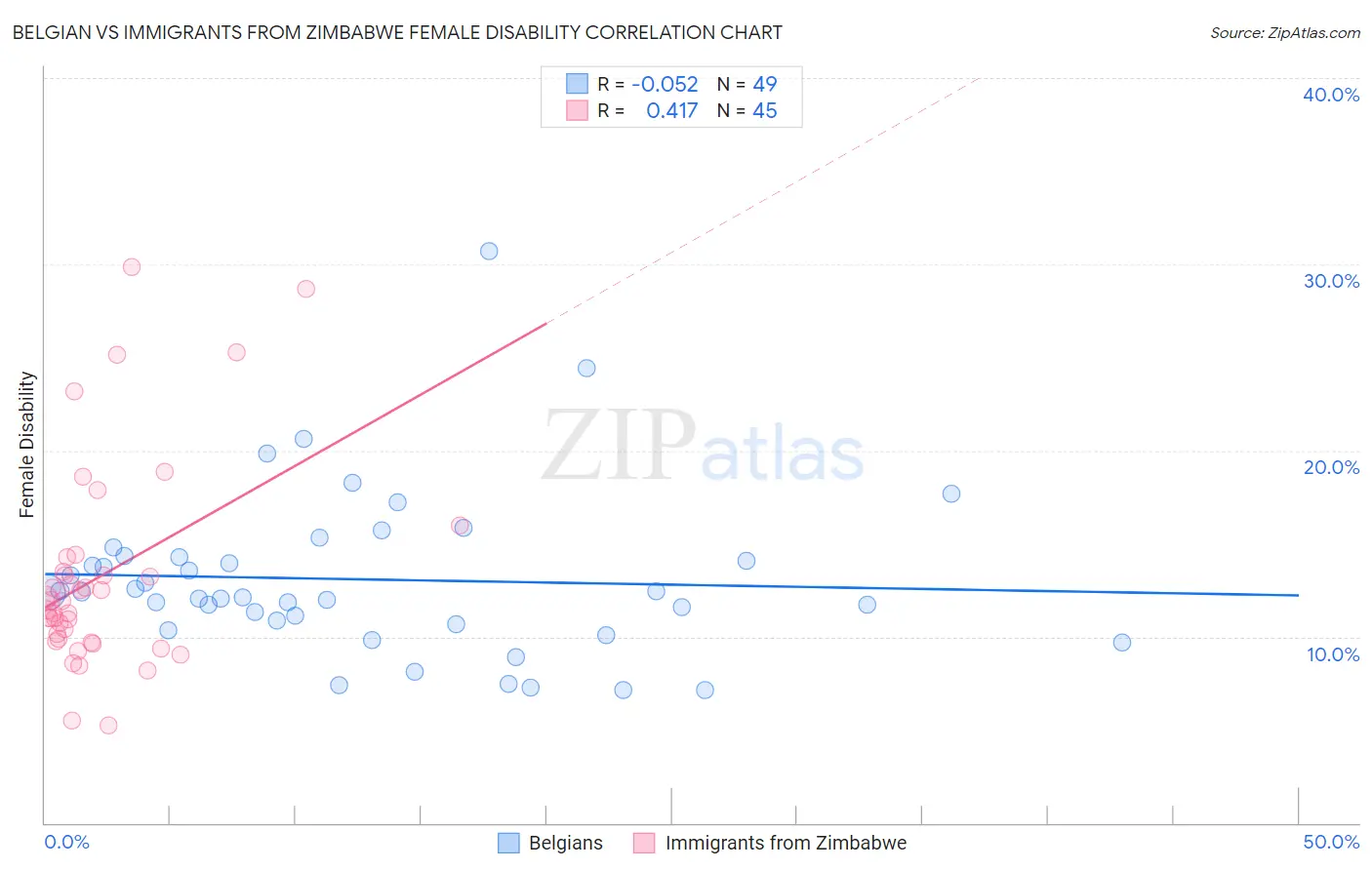 Belgian vs Immigrants from Zimbabwe Female Disability