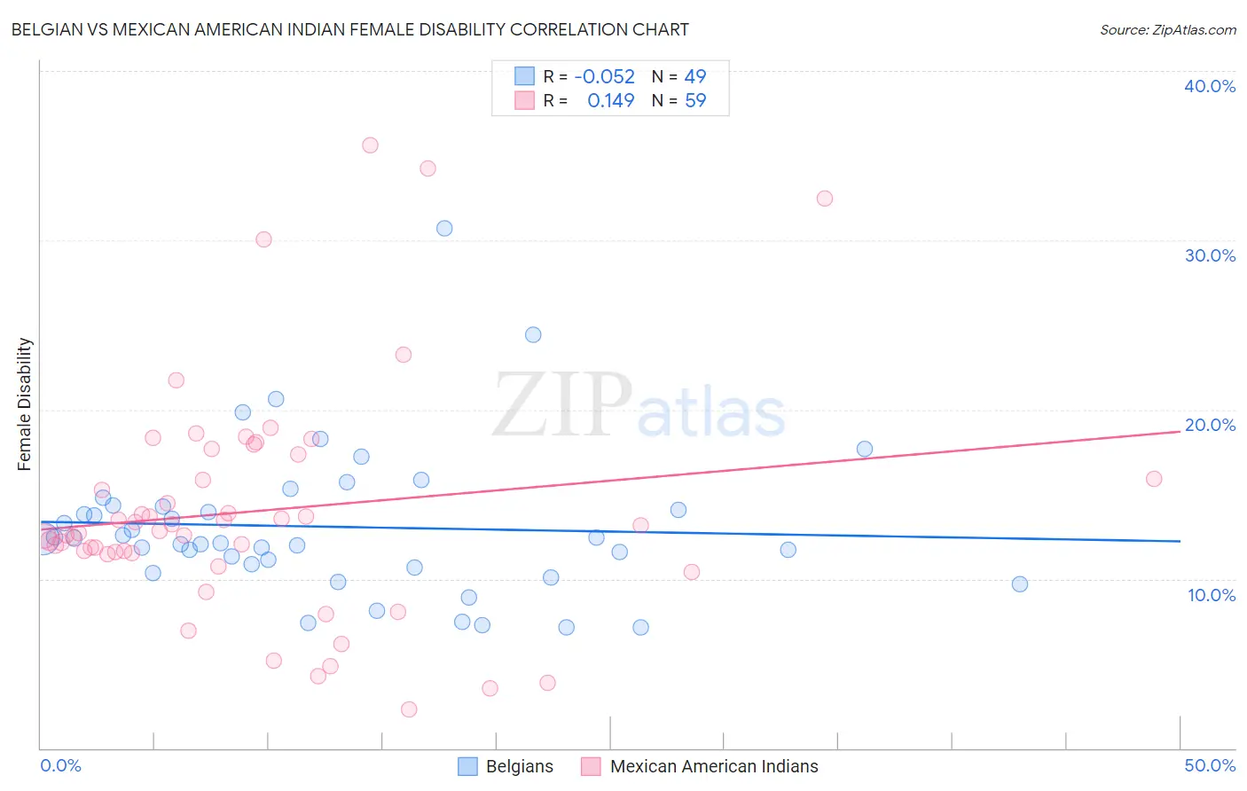 Belgian vs Mexican American Indian Female Disability