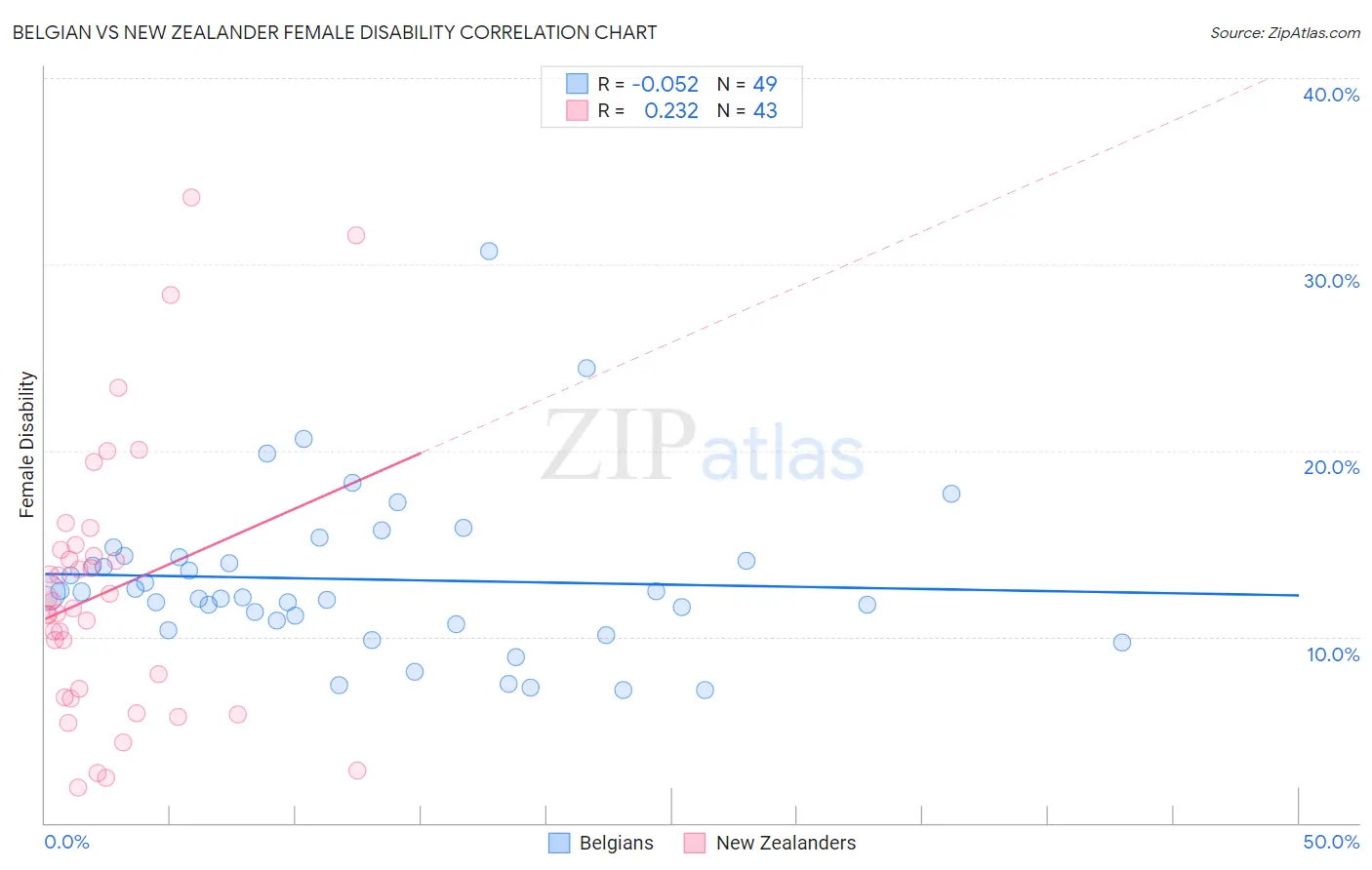 Belgian vs New Zealander Female Disability